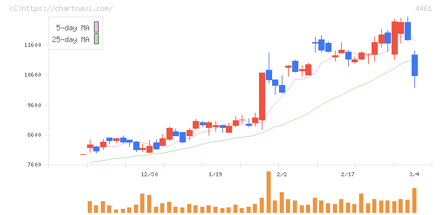 第一工業製薬(4461)の日足チャート
