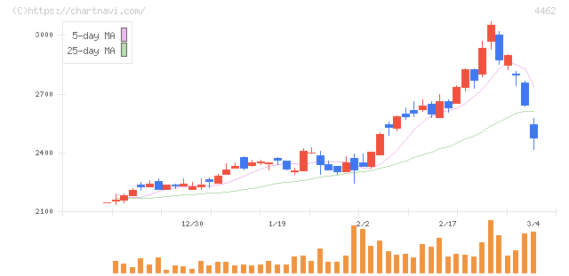 石原ケミカル(4462)の日足チャート