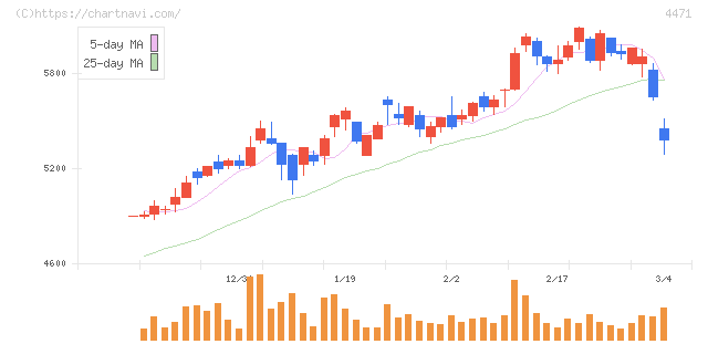 三洋化成工業(4471)の日足チャート