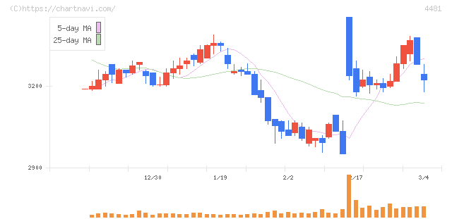 ベース(4481)の日足チャート