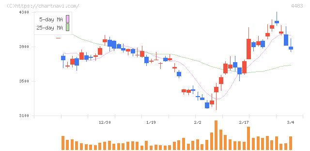 ＪＭＤＣ(4483)の日足チャート