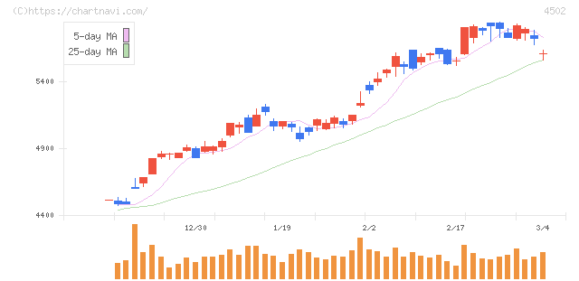 武田薬品工業(4502)の日足チャート