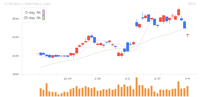 アステラス製薬(4503)の日足チャート