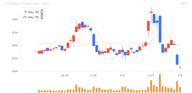 住友ファーマ(4506)の日足チャート