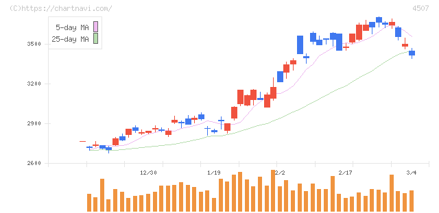 塩野義製薬(4507)の日足チャート