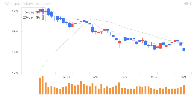 日本新薬(4516)の日足チャート