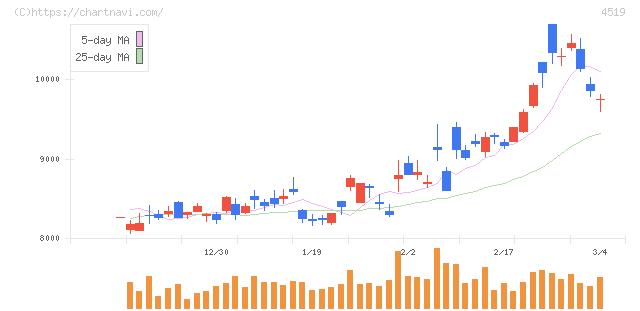 中外製薬(4519)の日足チャート