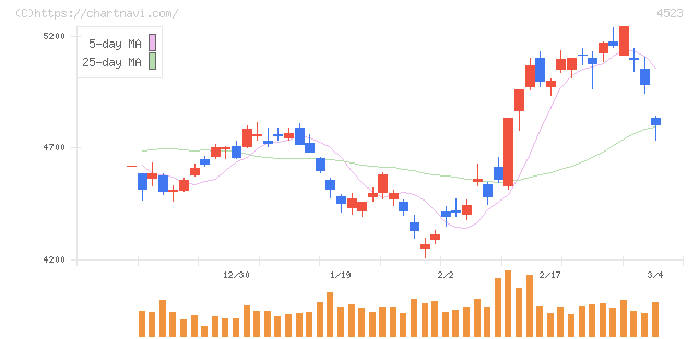 エーザイ(4523)の日足チャート