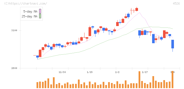 理研ビタミン(4526)の日足チャート