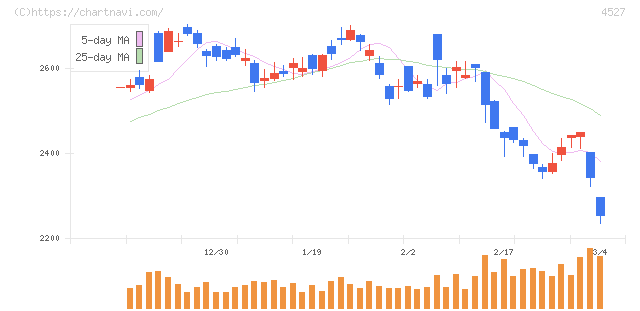 ロート製薬(4527)の日足チャート