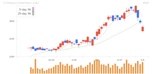 小野薬品工業(4528)の日足チャート