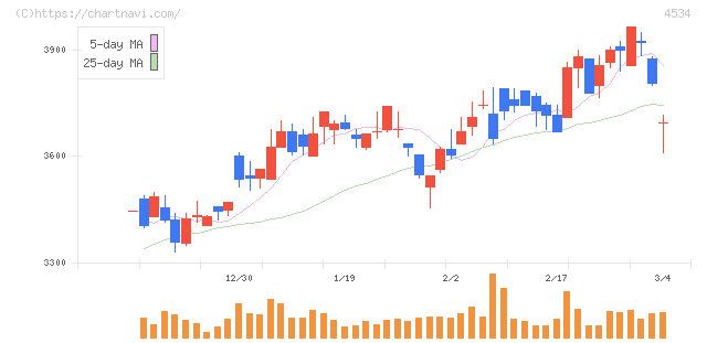 持田製薬(4534)の日足チャート