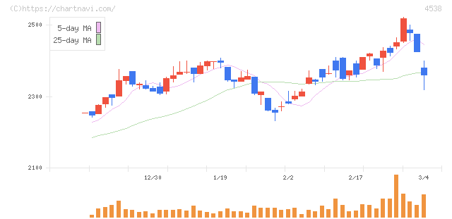 扶桑薬品工業(4538)の日足チャート