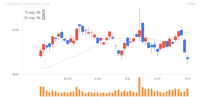 ツムラ(4540)の日足チャート