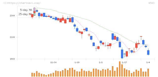 テルモ(4543)の日足チャート