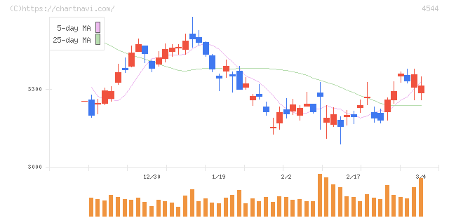 Ｈ．Ｕ．グループホールディングス(4544)の日足チャート