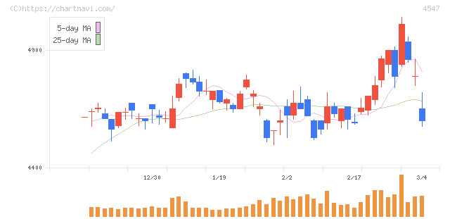 キッセイ薬品工業(4547)の日足チャート