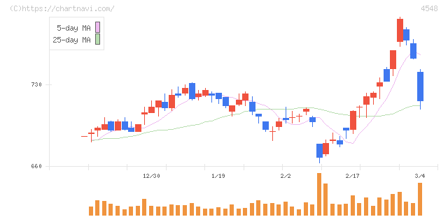 生化学工業(4548)の日足チャート