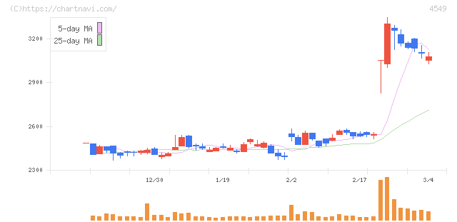 栄研化学(4549)の日足チャート