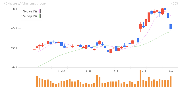 東和薬品(4553)の日足チャート