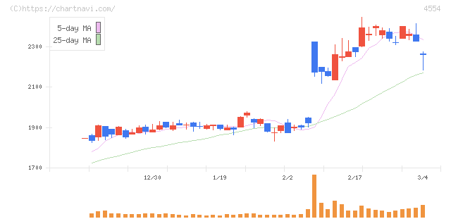 富士製薬工業(4554)の日足チャート