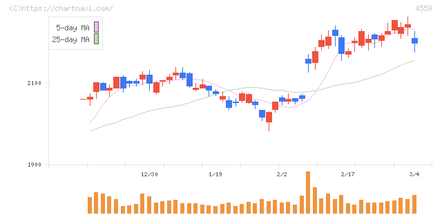 ゼリア新薬工業(4559)の日足チャート