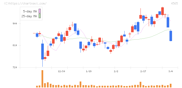 ネクセラファーマ(4565)の日足チャート