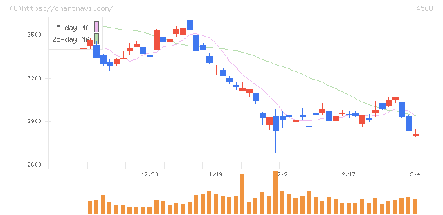 第一三共(4568)の日足チャート
