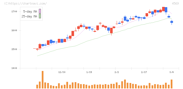 杏林製薬(4569)の日足チャート