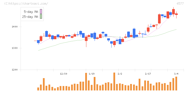 ダイト(4577)の日足チャート