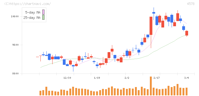 大塚ホールディングス(4578)の日足チャート