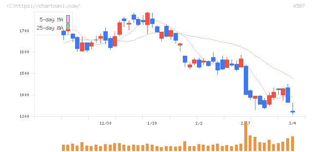 ペプチドリーム(4587)の日足チャート