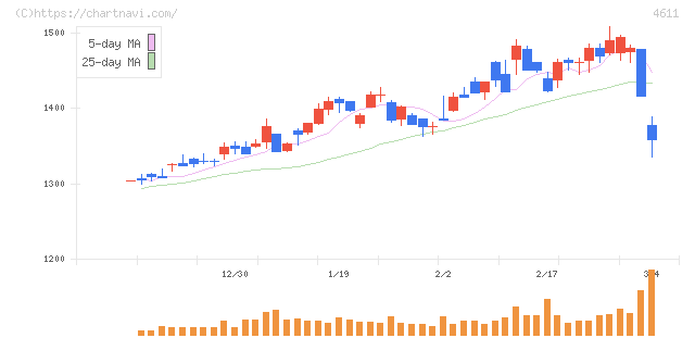 大日本塗料(4611)の日足チャート