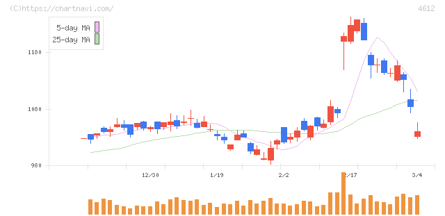 日本ペイントホールディングス(4612)の日足チャート