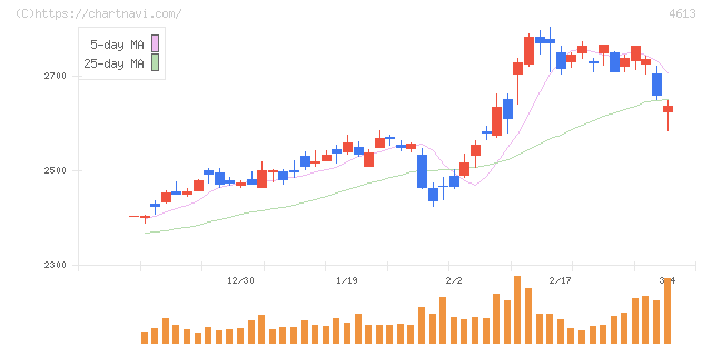 関西ペイント(4613)の日足チャート