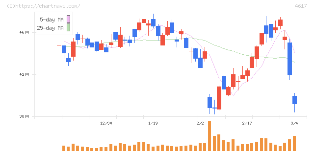 中国塗料(4617)の日足チャート