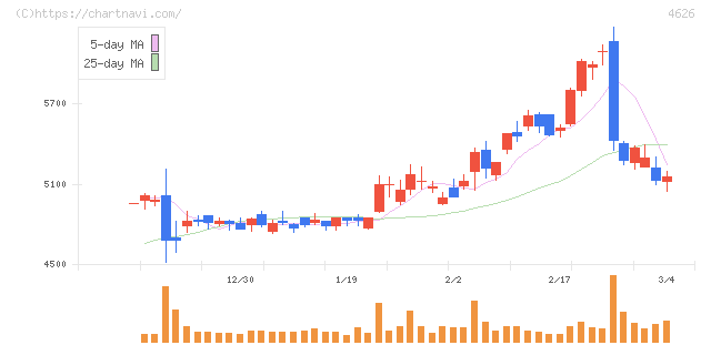 太陽ホールディングス(4626)の日足チャート