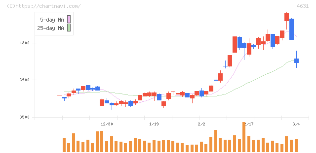 ＤＩＣ(4631)の日足チャート