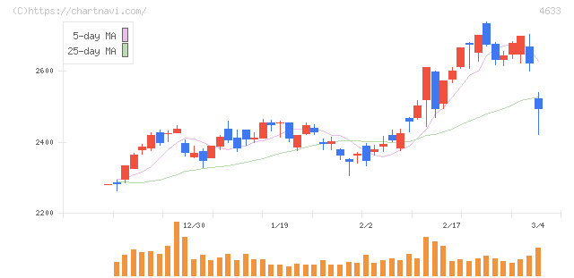サカタインクス(4633)の日足チャート
