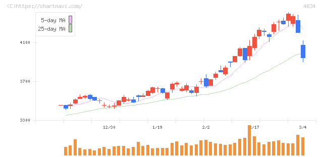 ａｒｔｉｅｎｃｅ(4634)の日足チャート