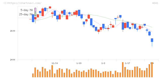 アルプス技研(4641)の日足チャート