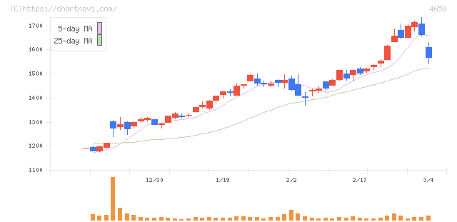 日本空調サービス(4658)の日足チャート