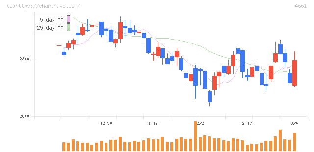 オリエンタルランド(4661)の日足チャート