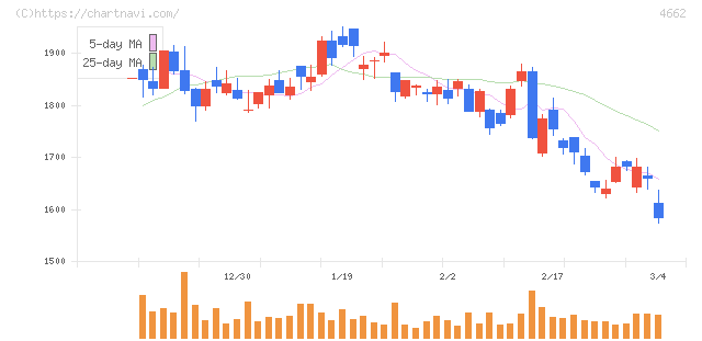 フォーカスシステムズ(4662)の日足チャート