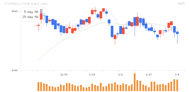 ダスキン(4665)の日足チャート