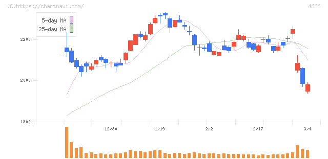 パーク２４(4666)の日足チャート
