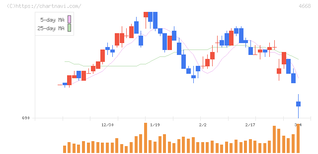 明光ネットワークジャパン(4668)の日足チャート