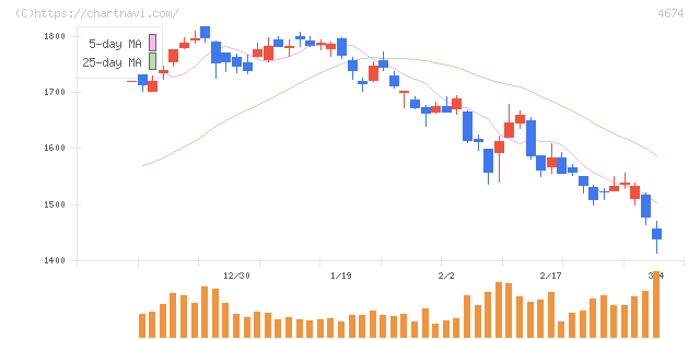 クレスコ(4674)の日足チャート