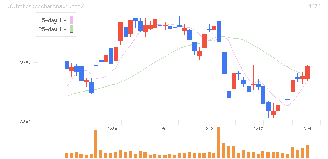 フジ・メディア・ホールディングス(4676)の日足チャート