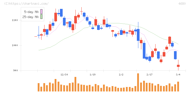 ラウンドワン(4680)の日足チャート